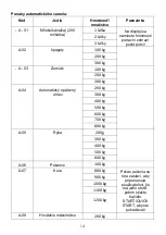 Preview for 168 page of Candy CMGA23TNDB Instructions Manual