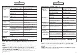 Preview for 45 page of Candy csw 105 User Instruction