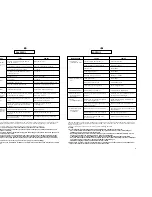 Предварительный просмотр 36 страницы Candy CWB 1308 User Instructions