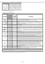 Preview for 31 page of Candy FCC614BAE User Instructions