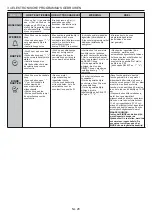 Preview for 28 page of Candy FCP502W User Instructions