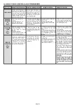 Preview for 15 page of Candy FCP612XL/E1 User Instructions