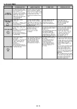 Preview for 36 page of Candy FCT615WXL User Instructions