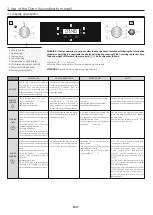 Предварительный просмотр 7 страницы Candy FCT615X/1 User Instructions