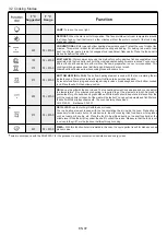 Preview for 7 page of Candy FCXP645X/E User Instructions