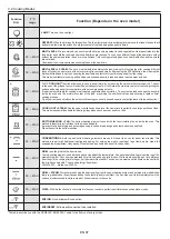 Preview for 7 page of Candy FSCTXL815 WIFI User Instructions