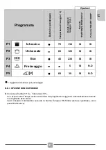 Preview for 31 page of Candy H CF 3C7LFW User Manual