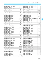 Предварительный просмотр 105 страницы Canon EOS 7D Mark II (G) Instruction Manual