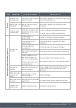 Preview for 45 page of Caple DI642 Instructions Manual