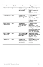 Предварительный просмотр 27 страницы Cardinal Health AirLife 006900 Operator'S  Maintenance Manual