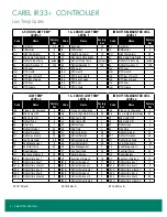 Preview for 2 page of Carel ir33+ Programming Instructions Manual