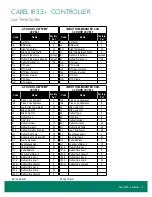 Preview for 3 page of Carel ir33+ Programming Instructions Manual