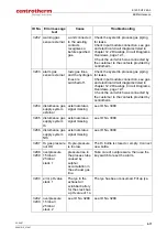 Preview for 121 page of CENTROTHERM E1200 HT 260-3 Operating Instructions Manual