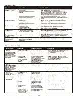 Preview for 34 page of Char-Broil 463270614 Performance T-22D Product Manual