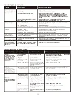 Preview for 36 page of Char-Broil 463270614 Performance T-22D Product Manual