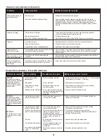 Preview for 38 page of Char-Broil 463343015 Product Manual