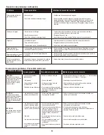 Preview for 52 page of Char-Broil 463622515 Product Manual