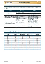 Preview for 84 page of Checchi & Magli FOX DRIVE PLUS Use And Maintenance Manual