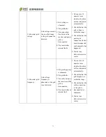 Preview for 72 page of Chint Power CPS PSW1.5M-1500V User Manual