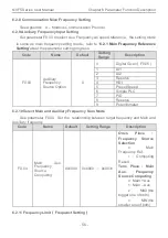 Preview for 60 page of CHINT NVF5 Series User Instructions