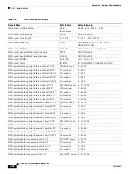 Предварительный просмотр 696 страницы Cisco 15454-DS1-14= - 1.544Mbps Expansion Module Reference Manual