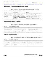 Предварительный просмотр 81 страницы Cisco 9124 - mds multilayer fabric switch Troubleshooting Manual