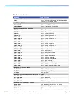 Предварительный просмотр 4 страницы Cisco RF 1 Specifications