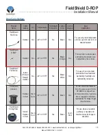 Preview for 15 page of Clearfield FieldShield D-ROP Installation Manual