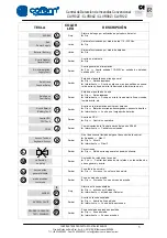 Preview for 5 page of Cofem CLVR02Z Manual