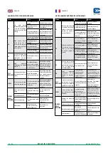 Предварительный просмотр 34 страницы Coltri Compressors MCH-10 EVO CNG Use And Maintenance Manual