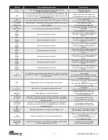 Предварительный просмотр 32 страницы Columbus McKinnon CM Lodestar VS A Installation Operating & Maintenance Manual