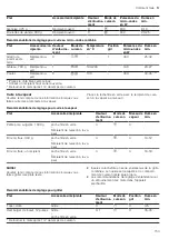 Preview for 153 page of CONSTRUCTA CC4P86660 User Manual And Installation Instructions