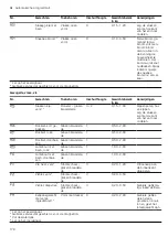 Preview for 178 page of CONSTRUCTA CC4P86660 User Manual And Installation Instructions