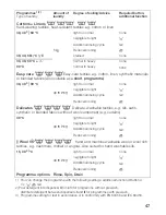 Preview for 47 page of CONSTRUCTA Washing machine Instruction Manual And Installation Instructions