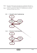 Preview for 24 page of Coretronic PI500 Service Manual