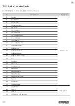 Preview for 208 page of Custom Audio Electronics TK306 User Manual