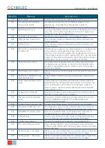 Preview for 36 page of CYBELEC CybTouch 8 G User Manual