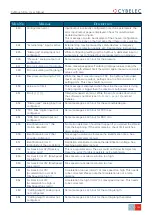 Preview for 37 page of CYBELEC CybTouch 8 G User Manual