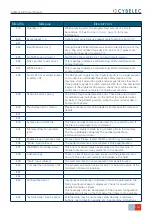 Preview for 41 page of CYBELEC CybTouch 8 P User Manual