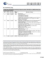 Preview for 28 page of Cypress Semiconductor CY7C1141V18 Specification Sheet