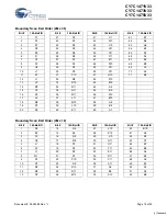 Preview for 19 page of Cypress Semiconductor CY7C1471V33 Specification Sheet