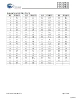 Preview for 20 page of Cypress Semiconductor CY7C1471V33 Specification Sheet