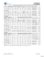 Preview for 42 page of Cypress Semiconductor CY7C64013C Specification Sheet