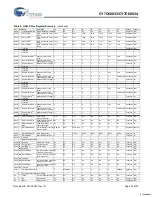 Предварительный просмотр 22 страницы Cypress Semiconductor CY7C68033 Specification Sheet