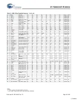 Предварительный просмотр 23 страницы Cypress Semiconductor CY7C68033 Specification Sheet