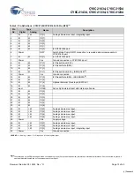 Preview for 12 page of Cypress Semiconductor CY8C21234 Specification Sheet