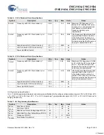 Preview for 31 page of Cypress Semiconductor CY8C21234 Specification Sheet