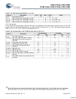 Preview for 32 page of Cypress Semiconductor CY8C21234 Specification Sheet