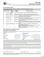 Preview for 43 page of Cypress Semiconductor CY8C24123 Specification Sheet