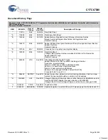 Preview for 98 page of Cypress Semiconductor EZ-Host CY7C67300 Specification Sheet